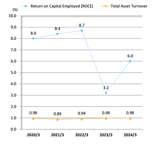 Return on Capital Employed (ROCE)/Total Asset Turnover