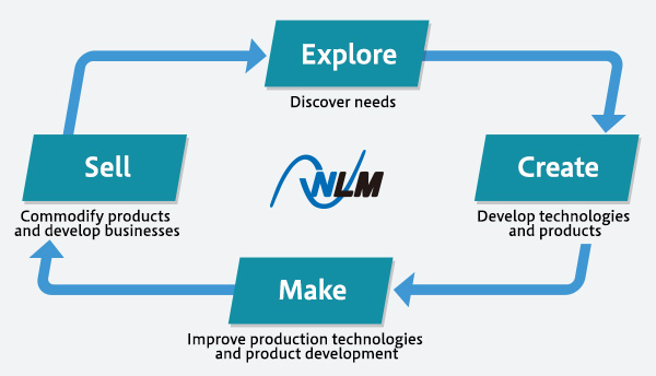 Explore(Discover needs)→Create(Develop technologies and products)→Make(Improve production technologies and product development)→Sell(Commodify products and develop businesses)