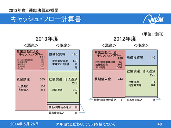 キャッシュ・フロー計算書｜2013年度 決算説明会｜日本軽金属