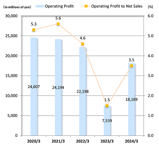 Operating Profit/Operating Profit to Net Sales