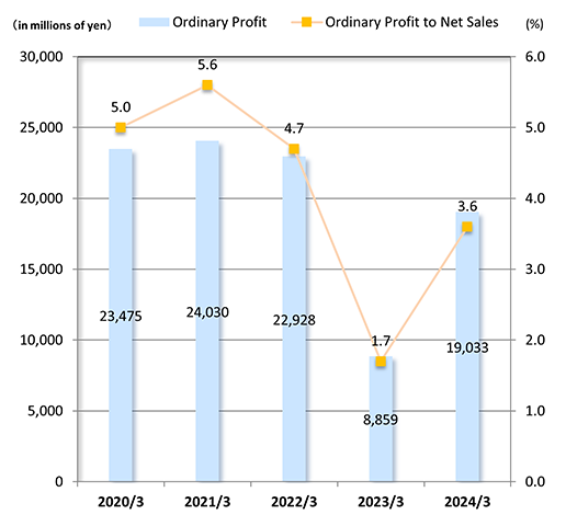 Ordinary Profit/Ordinary Profit to Net Sales