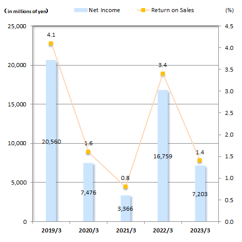 Net Income/Return on Sales