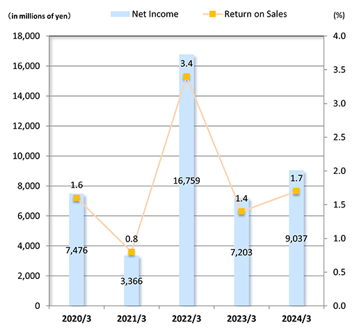 Net Income/Return on Sales