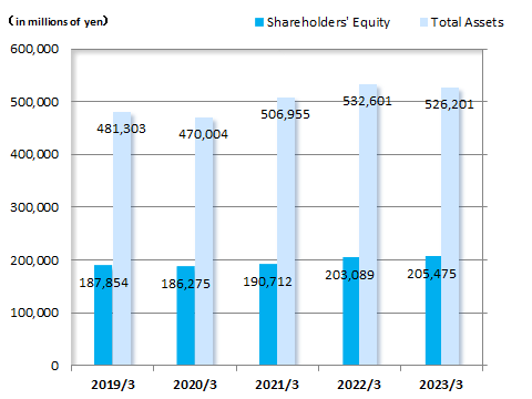 Total Assets/Shareholders' Equity