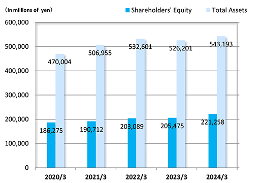 Total Assets/Shareholders' Equity