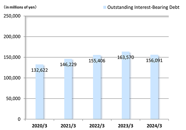 Outstanding Interest-Bearing Debt