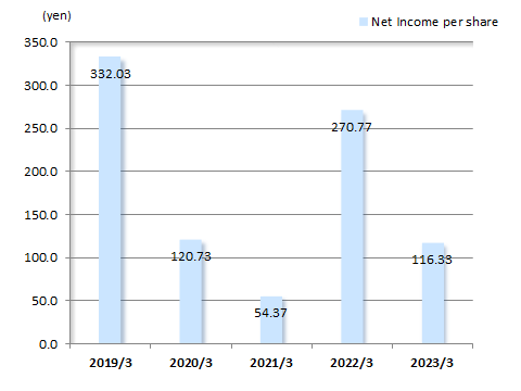 Net Income per share