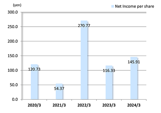 Net Income per share