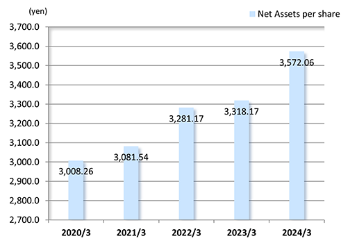 Net Assets per share