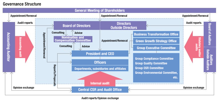 Governance Structure Chart