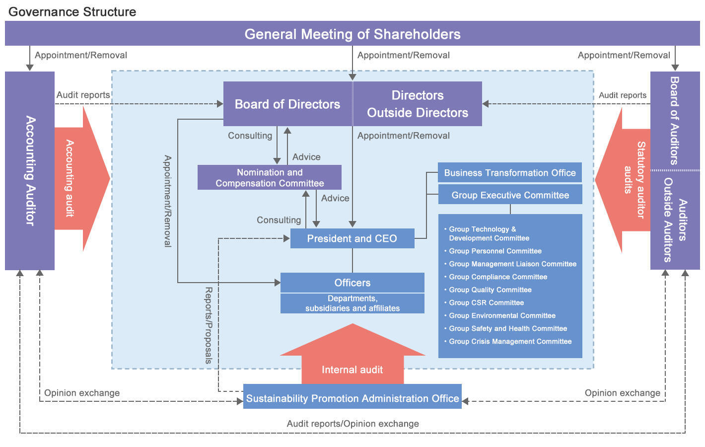 Governance Structure Chart