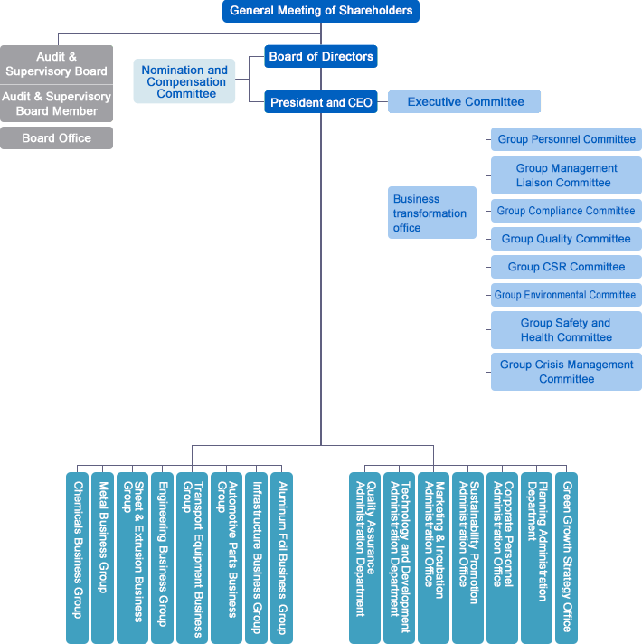 Organization Chart