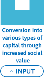 Conversion into various types of capital through increased social value
