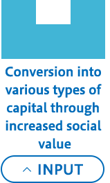 社会的な価値の増大を通じた各種資本への転換